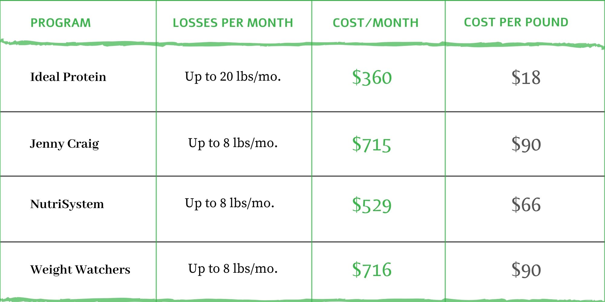 Jenny Craig vs. Nutrisystem vs. Weight Watchers vs. Ideal Protein - cost comparison