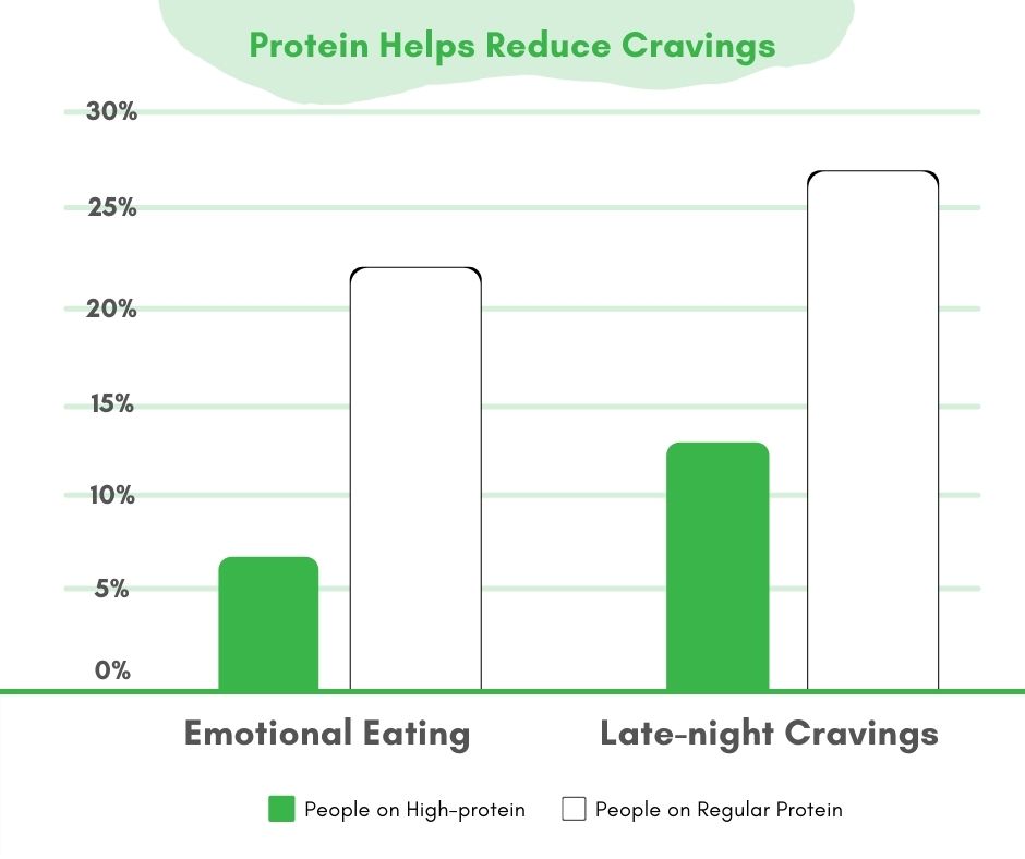 Comparison of Cravings in People on High Protein and Regular Protein 