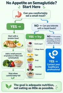 Decision tree for eating on semaglutide when appetite is very low, including small meals, soft foods and when to contact a healthcare professional.
